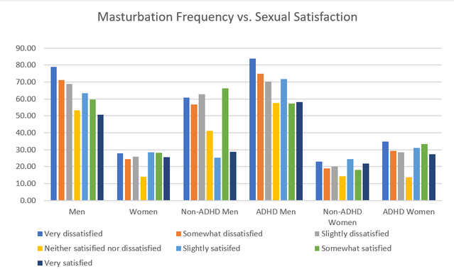 How often should one masturbate
